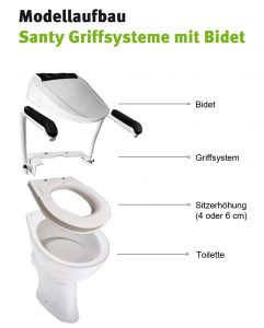 Modellaufbau Santy Griffsystem mit Bidet